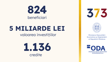 5 miliarde de lei investiți în economia Republicii Moldova prin Programul 373