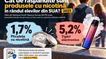 În Statele Unite, politica de combatere a fumatului nu se limitează la restricționarea produselor din tutun. Abordarea Administrației americane pentru Alimente și Medicamente (FDA) include și evaluarea științifică a noilor produse cu nicotină, analizând atât potențialele beneficii pentru adulții care fumează, cât și riscurile pentru populație, inclusiv pentru tineri.